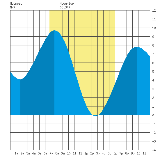 Neptune Beach tide chart for Tuesday, March 4, 2025