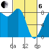 Neptune Beach tide chart for Thursday, March 6, 2025