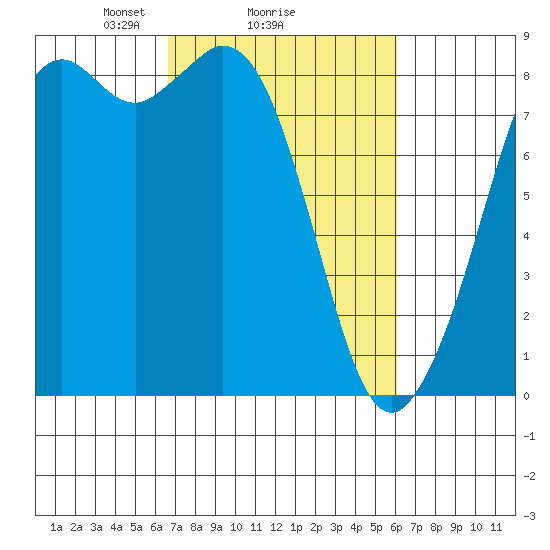 Neptune Beach tide chart for Friday, March 7, 2025