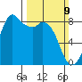 Neptune Beach tide chart for Sunday, March 9, 2025