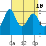 Neptune Beach tide chart for Thursday, April 10, 2025