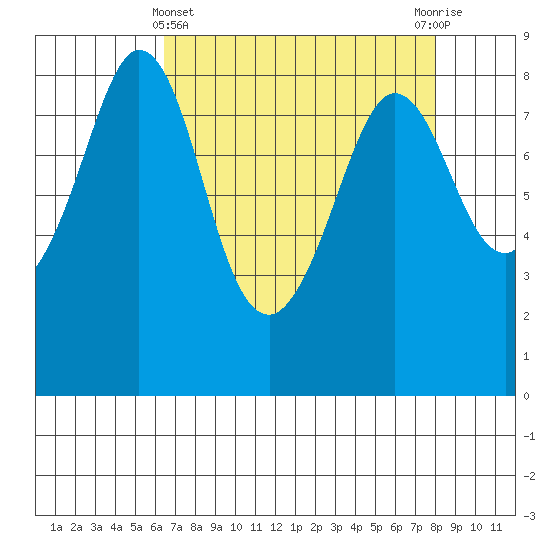 Neptune Beach tide chart for Friday, April 11, 2025