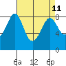 Neptune Beach tide chart for Friday, April 11, 2025