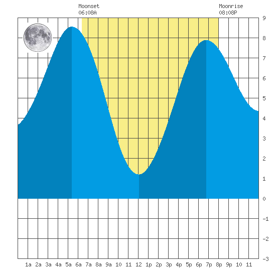 Neptune Beach tide chart for Saturday, April 12, 2025