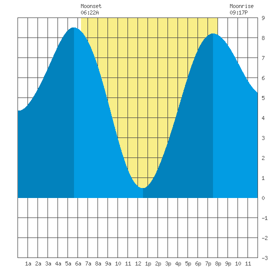 Neptune Beach tide chart for Sunday, April 13, 2025