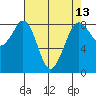 Neptune Beach tide chart for Sunday, April 13, 2025