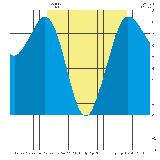 Neptune Beach tide chart for Monday, April 14, 2025