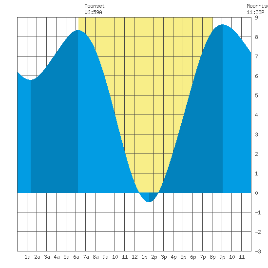 Neptune Beach tide chart for Tuesday, April 15, 2025
