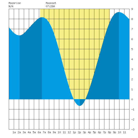 Neptune Beach tide chart for Wednesday, April 16, 2025