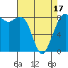 Neptune Beach tide chart for Thursday, April 17, 2025