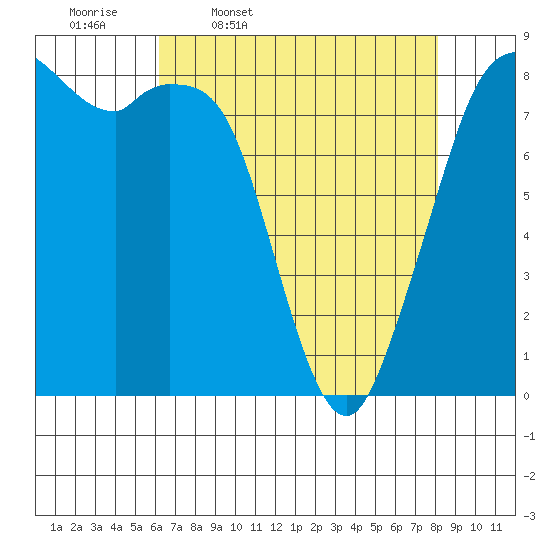 Neptune Beach tide chart for Friday, April 18, 2025