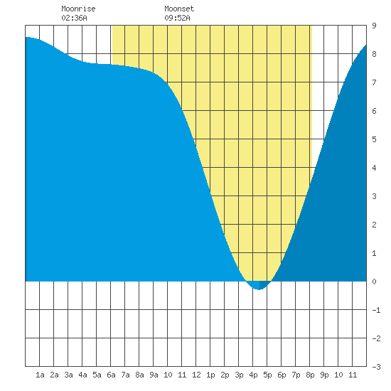 Neptune Beach tide chart for Saturday, April 19, 2025