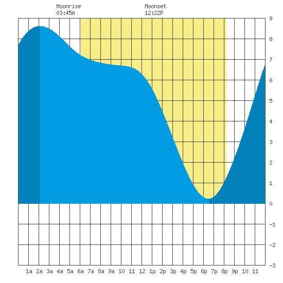 Neptune Beach tide chart for Monday, April 21, 2025