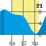 Neptune Beach tide chart for Monday, April 21, 2025