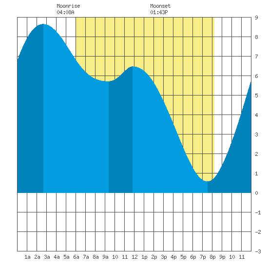 Neptune Beach tide chart for Tuesday, April 22, 2025