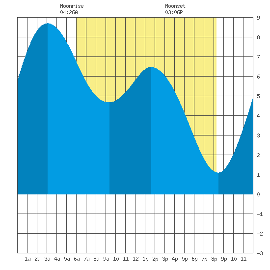 Neptune Beach tide chart for Wednesday, April 23, 2025