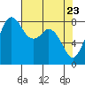 Neptune Beach tide chart for Wednesday, April 23, 2025