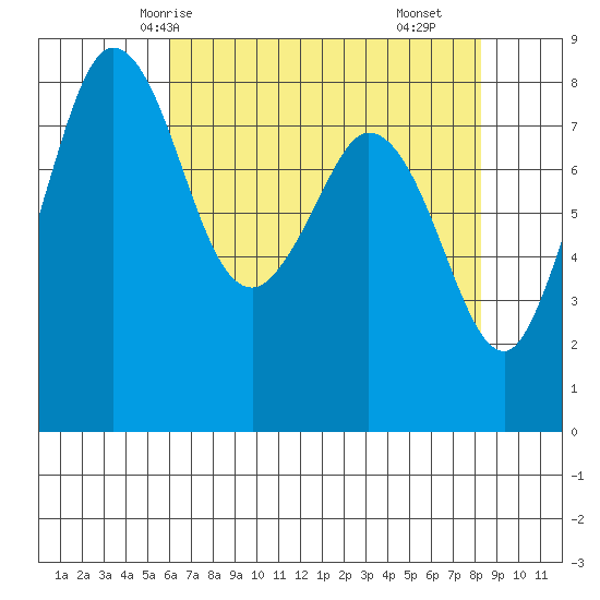 Neptune Beach tide chart for Thursday, April 24, 2025