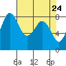 Neptune Beach tide chart for Thursday, April 24, 2025