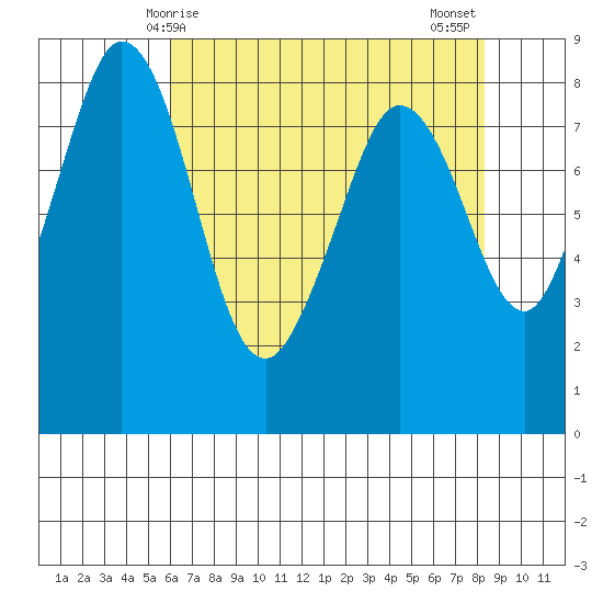 Neptune Beach tide chart for Friday, April 25, 2025