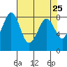 Neptune Beach tide chart for Friday, April 25, 2025