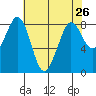 Neptune Beach tide chart for Saturday, April 26, 2025