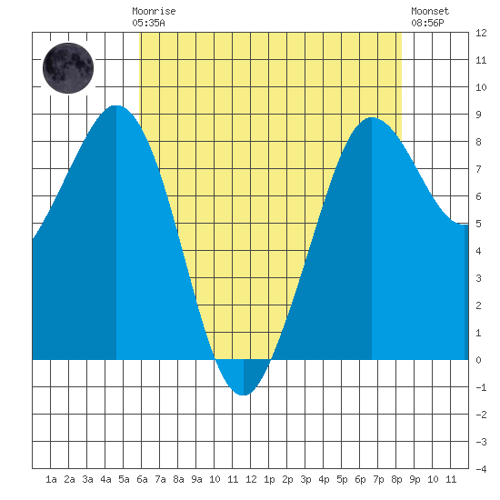 Neptune Beach tide chart for Sunday, April 27, 2025