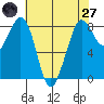 Neptune Beach tide chart for Sunday, April 27, 2025