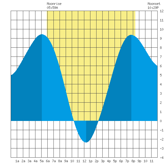 Neptune Beach tide chart for Monday, April 28, 2025