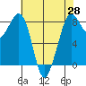 Neptune Beach tide chart for Monday, April 28, 2025