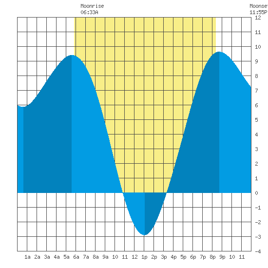 Neptune Beach tide chart for Tuesday, April 29, 2025