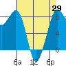 Neptune Beach tide chart for Tuesday, April 29, 2025