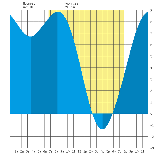 Neptune Beach tide chart for Thursday, April 3, 2025