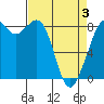 Neptune Beach tide chart for Thursday, April 3, 2025