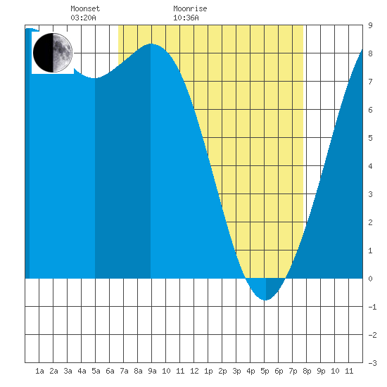 Neptune Beach tide chart for Friday, April 4, 2025