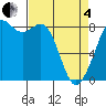 Neptune Beach tide chart for Friday, April 4, 2025