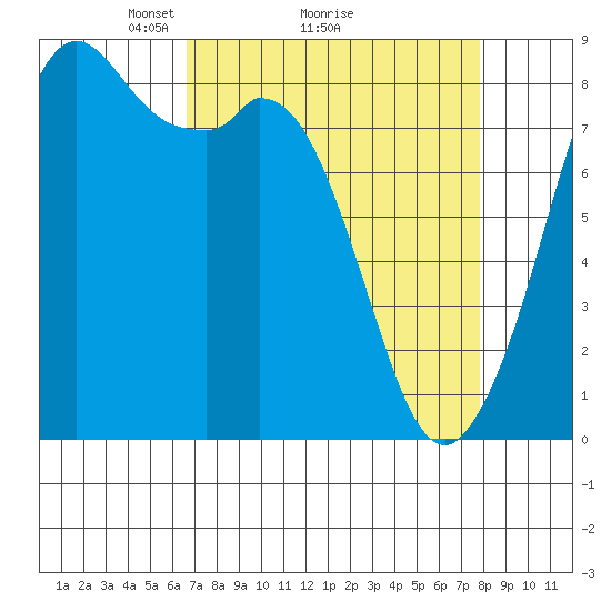 Neptune Beach tide chart for Saturday, April 5, 2025
