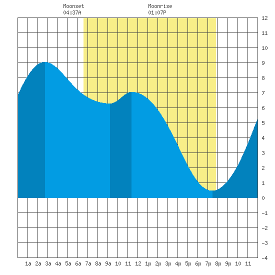 Neptune Beach tide chart for Sunday, April 6, 2025