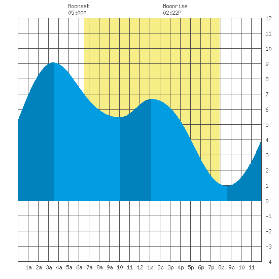 Neptune Beach tide chart for Monday, April 7, 2025