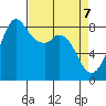 Neptune Beach tide chart for Monday, April 7, 2025