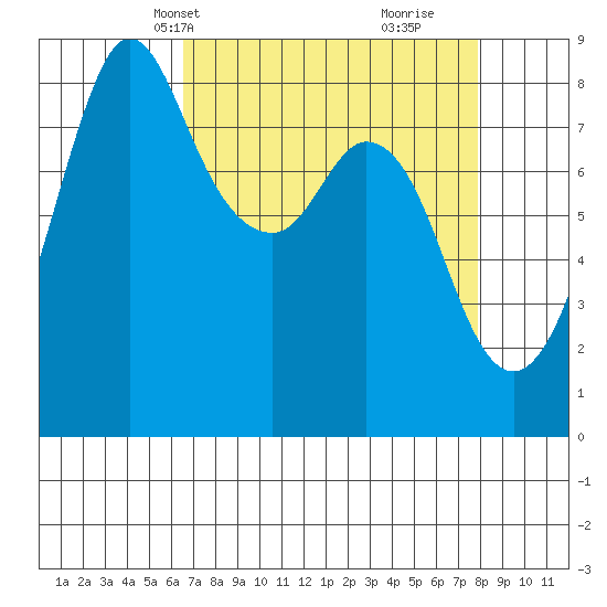 Neptune Beach tide chart for Tuesday, April 8, 2025