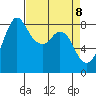 Neptune Beach tide chart for Tuesday, April 8, 2025