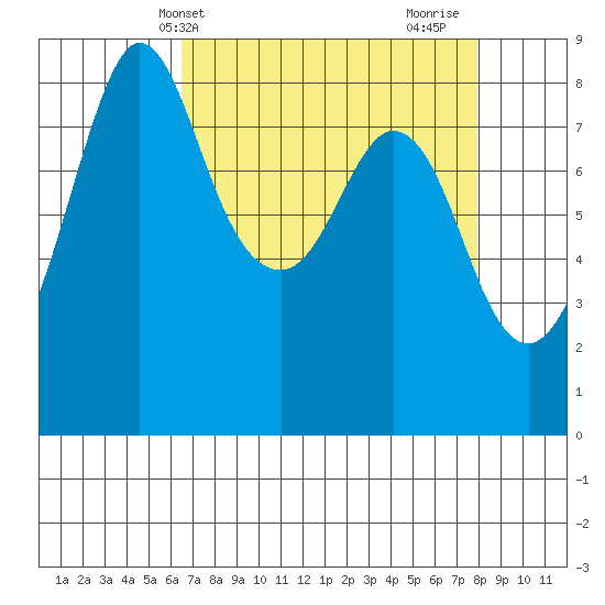 Neptune Beach tide chart for Wednesday, April 9, 2025