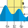 Neptune Beach tide chart for Wednesday, April 9, 2025