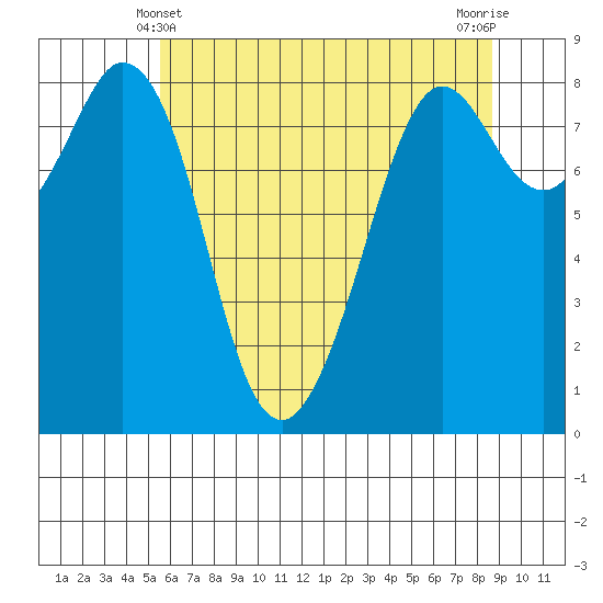 Neptune Beach tide chart for Saturday, May 10, 2025