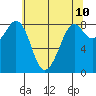 Neptune Beach tide chart for Saturday, May 10, 2025
