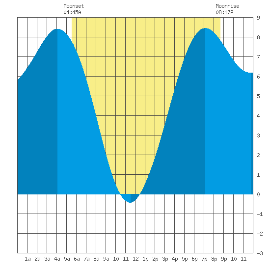 Neptune Beach tide chart for Sunday, May 11, 2025