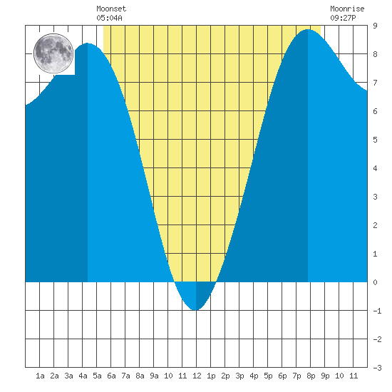 Neptune Beach tide chart for Monday, May 12, 2025