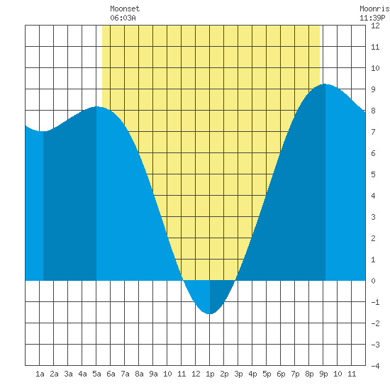 Neptune Beach tide chart for Wednesday, May 14, 2025