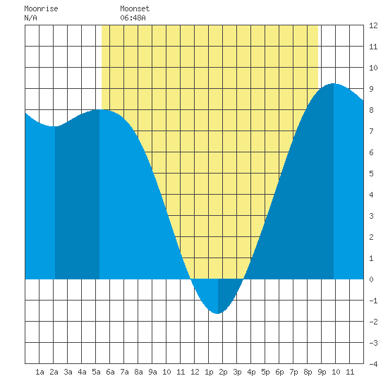 Neptune Beach tide chart for Thursday, May 15, 2025